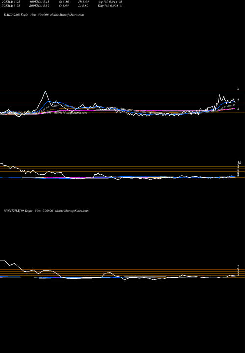 Trend of Scbl 506906 TrendLines SCBL 506906 share BSE Stock Exchange 