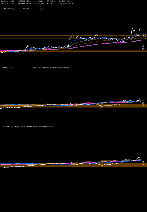 Trend of Jaysn Dyest 506910 TrendLines JAYSN DYEST 506910 share BSE Stock Exchange 