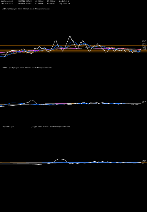 Trend of Adv Petroch 506947 TrendLines ADV.PETROCH. 506947 share BSE Stock Exchange 