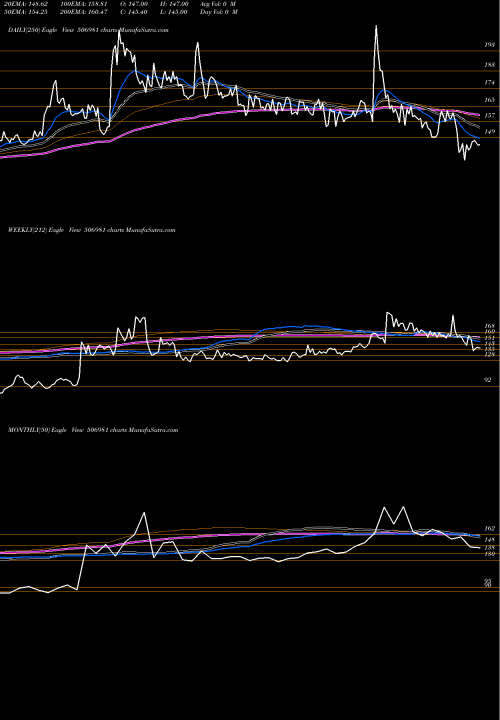 Trend of Bl Chip 506981 TrendLines BL.CHIP TEX 506981 share BSE Stock Exchange 