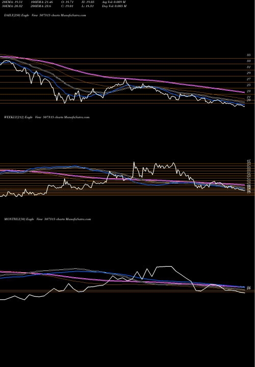 Trend of Sakthi Sugar 507315 TrendLines SAKTHI SUGAR 507315 share BSE Stock Exchange 