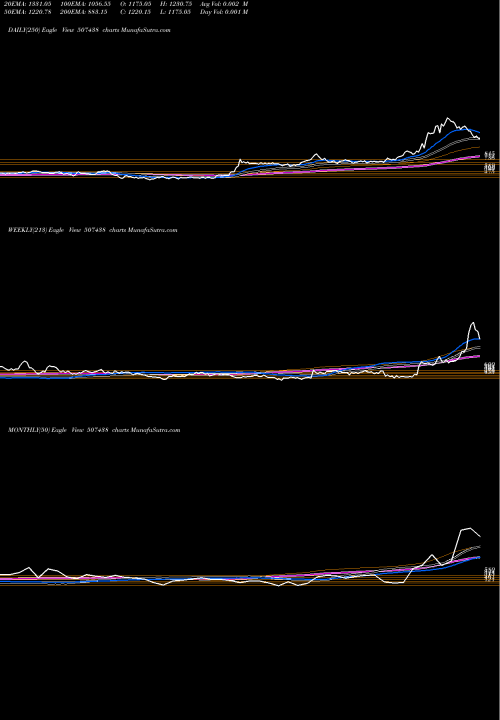Trend of Ifb Agro 507438 TrendLines IFB AGRO 507438 share BSE Stock Exchange 