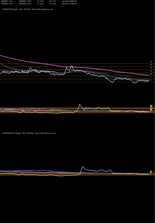 Trend of Dharani Sug 507442 TrendLines DHARANI SUG 507442 share BSE Stock Exchange 