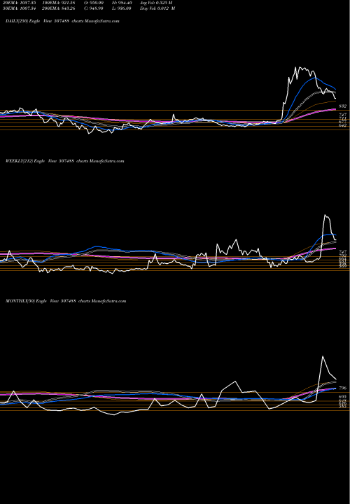 Trend of G M 507488 TrendLines G.M.BREWERI 507488 share BSE Stock Exchange 