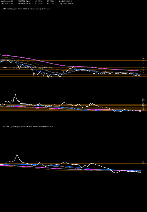 Trend of Rana Sugars 507490 TrendLines RANA SUGARS 507490 share BSE Stock Exchange 