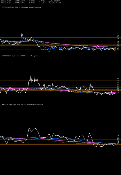 Trend of Cj Gelatin 507515 TrendLines CJ GELATIN 507515 share BSE Stock Exchange 