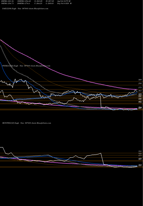 Trend of Wipro 507685 TrendLines WIPRO LTD. 507685 share BSE Stock Exchange 