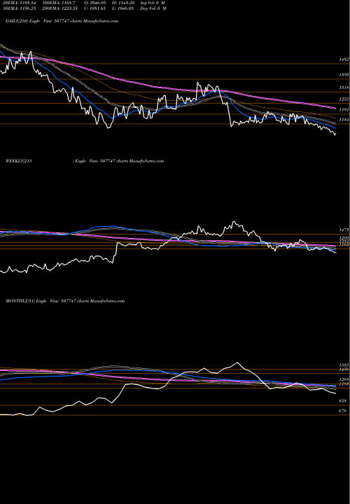 Trend of Ttk Healthca 507747 TrendLines TTK HEALTHCA 507747 share BSE Stock Exchange 