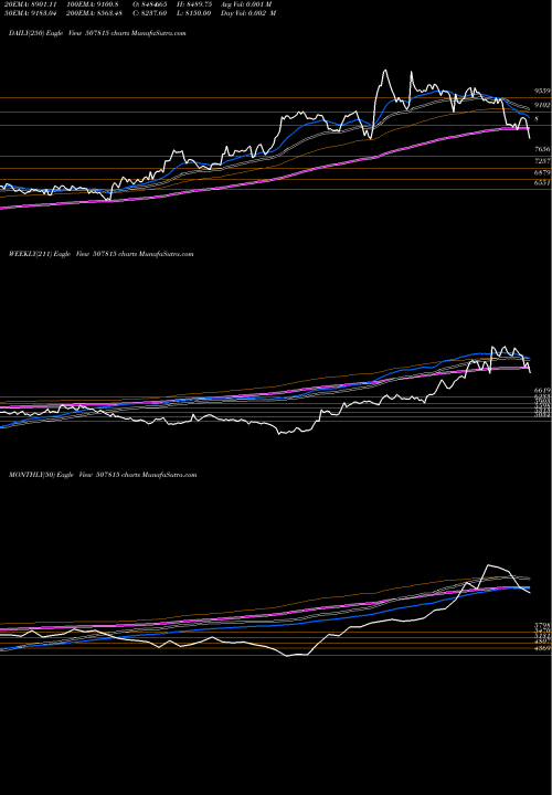 Trend of Gillette I 507815 TrendLines GILLETTE (I) 507815 share BSE Stock Exchange 