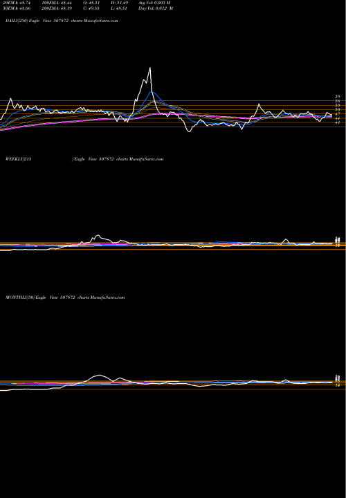 Trend of Ashnoor Tex 507872 TrendLines ASHNOOR TEX. 507872 share BSE Stock Exchange 