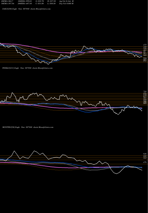 Trend of Vip Indus 507880 TrendLines VIP INDUS. 507880 share BSE Stock Exchange 