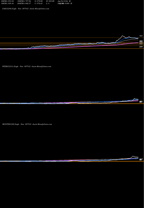 Trend of Lkp Fin 507912 TrendLines LKP FIN 507912 share BSE Stock Exchange 