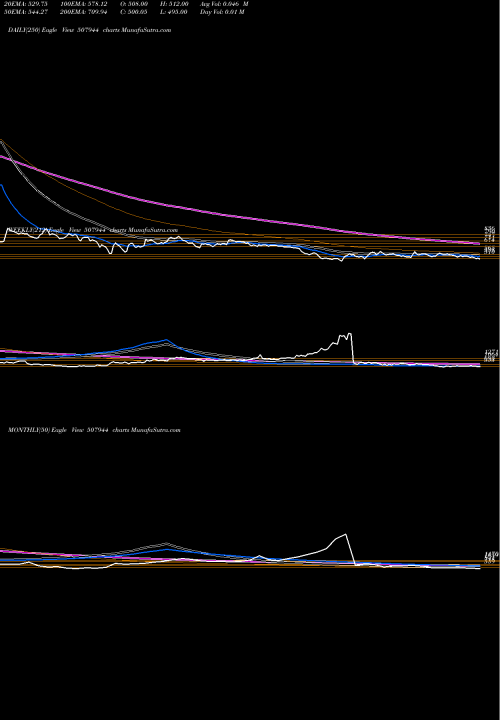 Trend of Bajaj Steel 507944 TrendLines BAJAJ STEEL 507944 share BSE Stock Exchange 