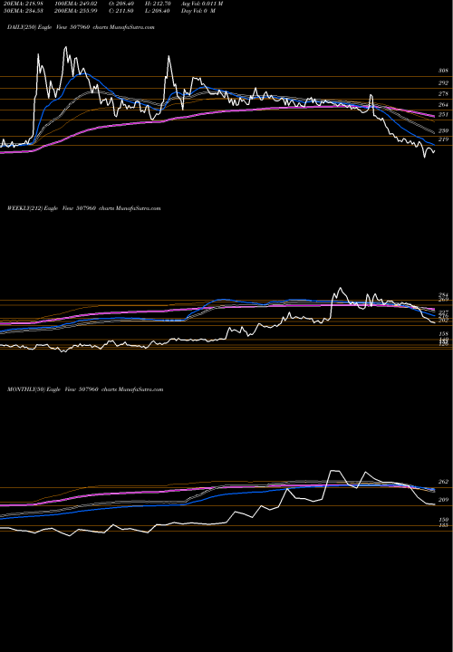 Trend of Guj Hotels 507960 TrendLines GUJ.HOTELS 507960 share BSE Stock Exchange 