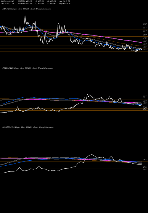 Trend of Bnaltd 508136 TrendLines BNALTD 508136 share BSE Stock Exchange 