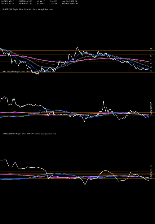 Trend of Warren Tea 508494 TrendLines WARREN TEA 508494 share BSE Stock Exchange 