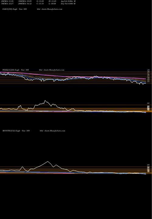 Trend of Best E 508664 TrendLines BEST E.HOTEL 508664 share BSE Stock Exchange 