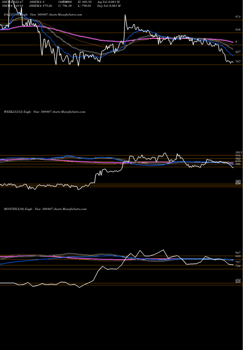 Trend of Ist 508807 TrendLines IST LTD. 508807 share BSE Stock Exchange 