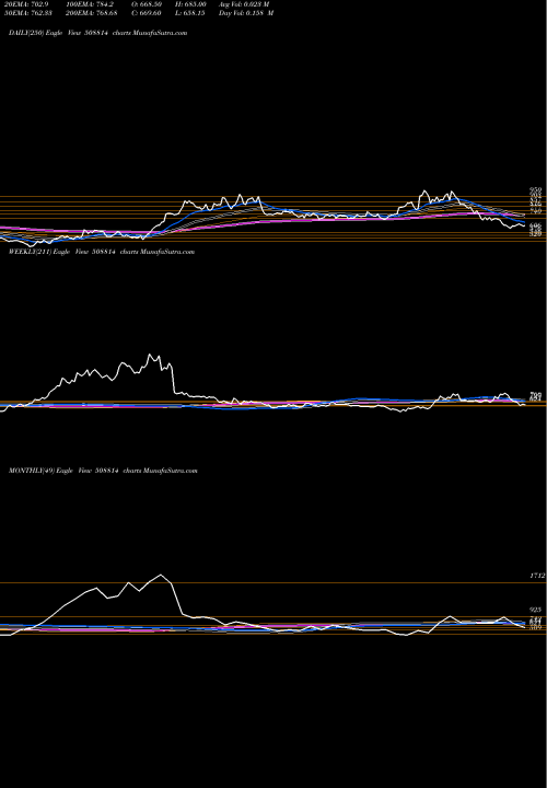 Trend of Cosmo Films 508814 TrendLines COSMO FILMS 508814 share BSE Stock Exchange 