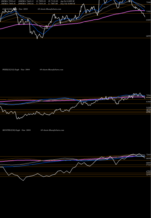 Trend of Apollo Hosp 508869 TrendLines APOLLO HOSP. 508869 share BSE Stock Exchange 