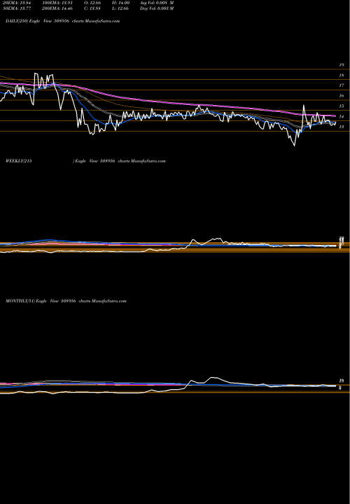 Trend of Hb Leas 508956 TrendLines HB LEAS.PUB 508956 share BSE Stock Exchange 