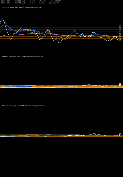 Trend of Sterl Guara 508963 TrendLines STERL.GUARA. 508963 share BSE Stock Exchange 