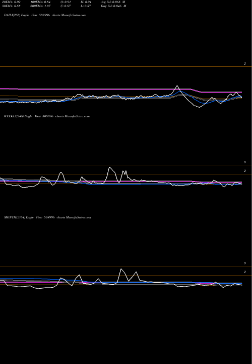 Trend of Satprop 508996 TrendLines SATPROP LTD 508996 share BSE Stock Exchange 