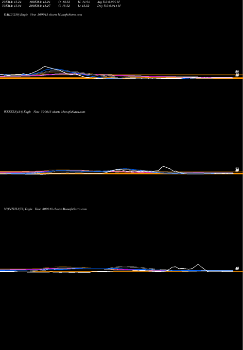 Trend of Thakral Ser 509015 TrendLines THAKRAL SER 509015 share BSE Stock Exchange 