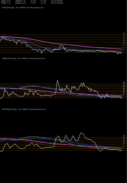 Trend of Ruchi Infra 509020 TrendLines RUCHI INFRA. 509020 share BSE Stock Exchange 