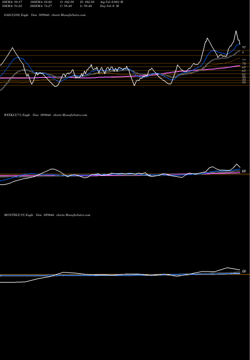 Trend of Triliance 509046 TrendLines TRILIANCE 509046 share BSE Stock Exchange 