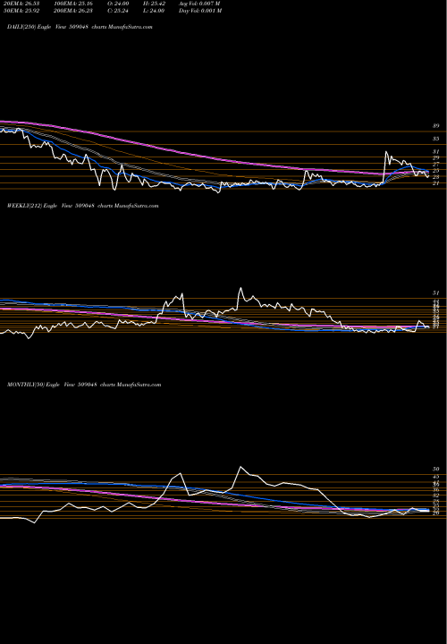 Trend of Lancor Holds 509048 TrendLines LANCOR HOLDS 509048 share BSE Stock Exchange 