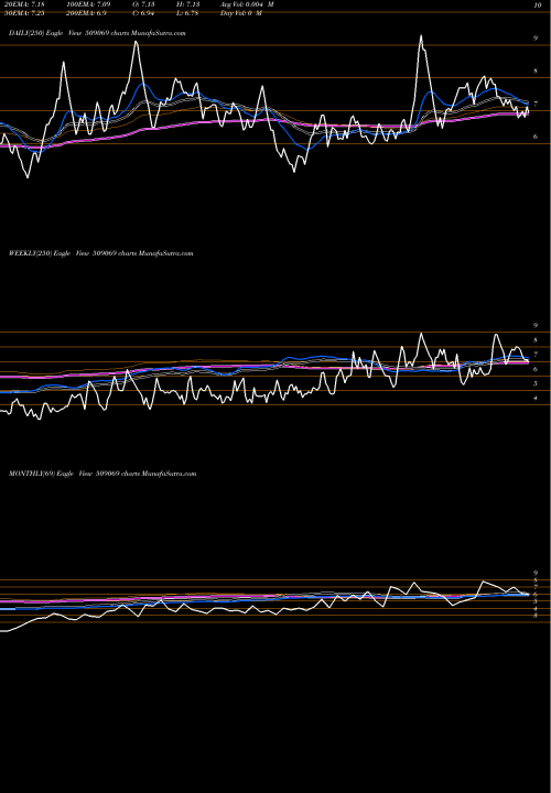 Trend of Infomedia 509069 TrendLines INFOMEDIA 509069 share BSE Stock Exchange 