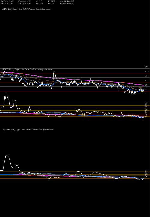 Trend of Hathway Bhaw 509073 TrendLines HATHWAY BHAW 509073 share BSE Stock Exchange 