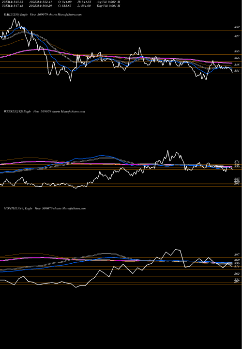 Trend of Gufic Bio 509079 TrendLines GUFIC BIO SC 509079 share BSE Stock Exchange 
