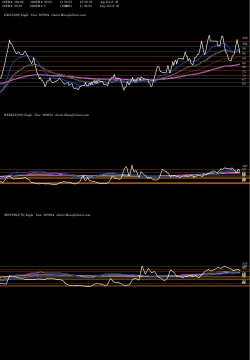 Trend of Photon Cap 509084 TrendLines PHOTON CAP 509084 share BSE Stock Exchange 