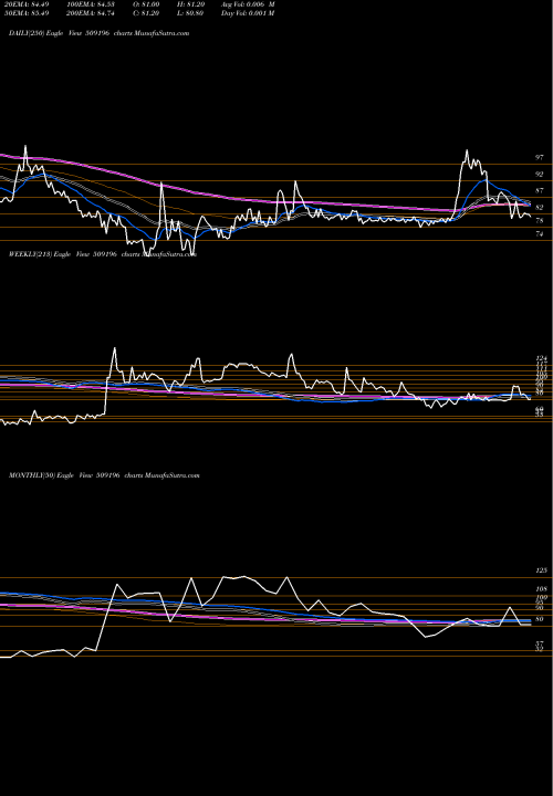 Trend of M M 509196 TrendLines M.M.RUBBER 509196 share BSE Stock Exchange 