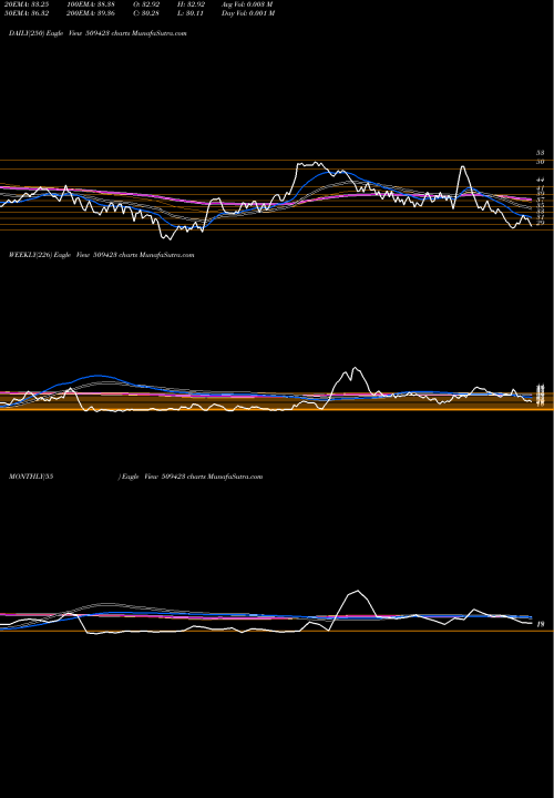 Trend of Sel 509423 TrendLines SEL 509423 share BSE Stock Exchange 