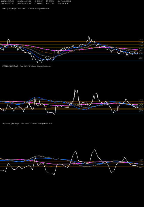Trend of Cravatex 509472 TrendLines CRAVATEX 509472 share BSE Stock Exchange 