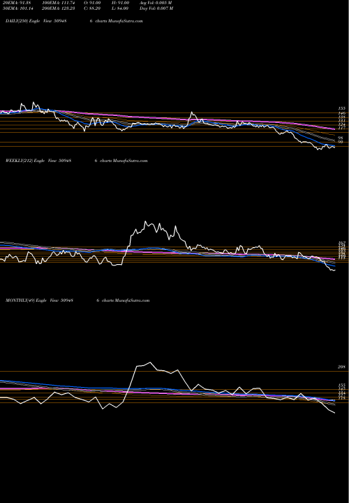 Trend of Caprihans 509486 TrendLines CAPRIHANS 509486 share BSE Stock Exchange 