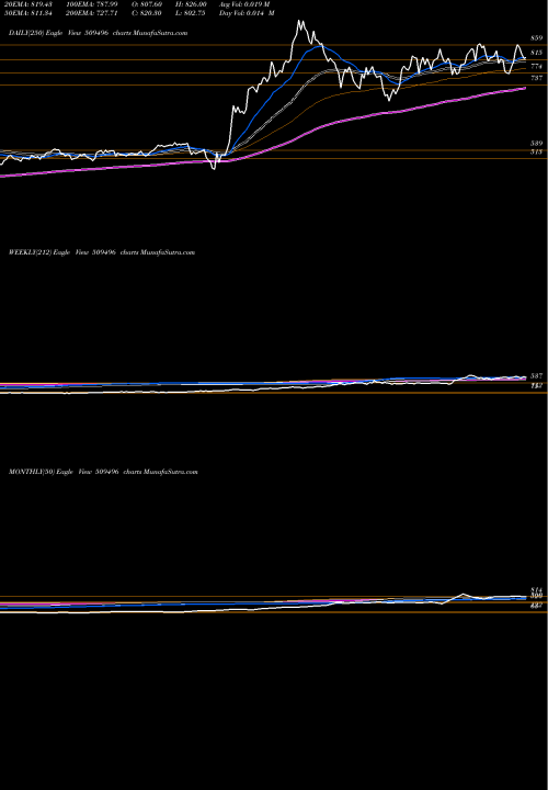 Trend of Itdcem 509496 TrendLines ITDCEM 509496 share BSE Stock Exchange 