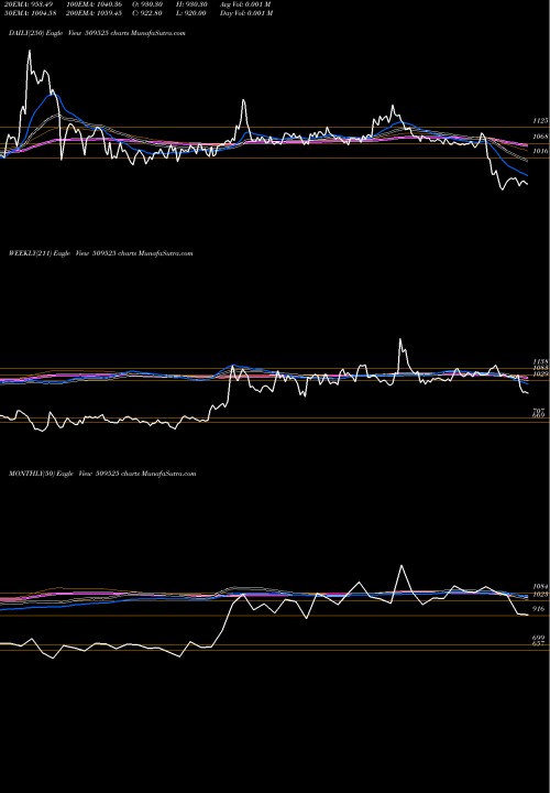 Trend of Empire Ind 509525 TrendLines EMPIRE IND. 509525 share BSE Stock Exchange 