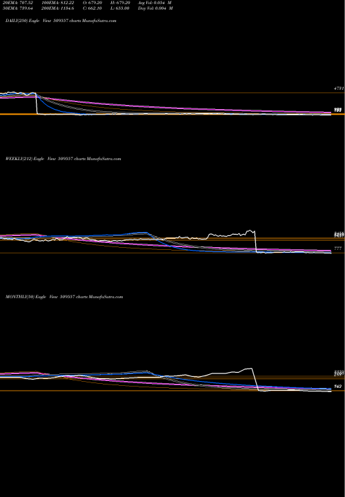 Trend of Garfibres 509557 TrendLines GARFIBRES 509557 share BSE Stock Exchange 