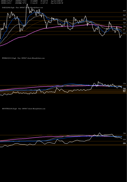 Trend of Goa Carbon 509567 TrendLines GOA CARBON 509567 share BSE Stock Exchange 