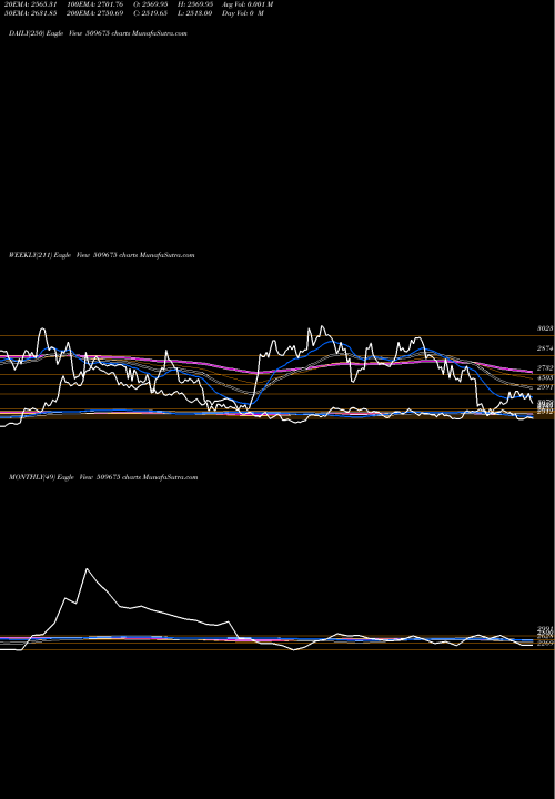 Trend of Hil 509675 TrendLines HIL 509675 share BSE Stock Exchange 