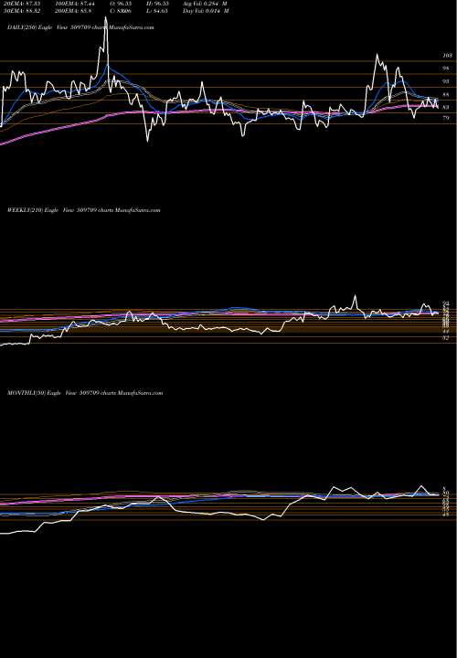 Trend of Int Conveyor 509709 TrendLines INT.CONVEYOR 509709 share BSE Stock Exchange 