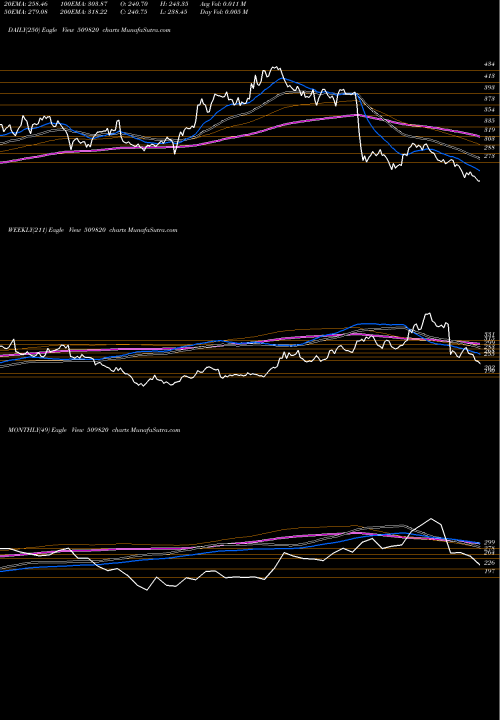 Trend of Paperprod 509820 TrendLines PAPERPROD 509820 share BSE Stock Exchange 