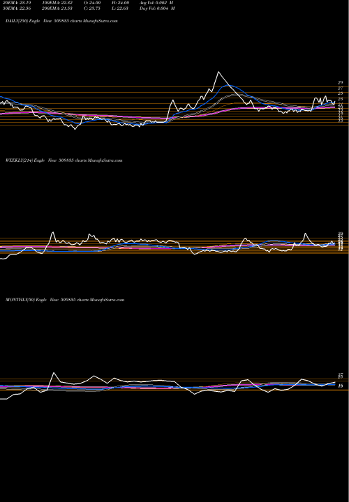 Trend of Premier Syn 509835 TrendLines PREMIER SYN. 509835 share BSE Stock Exchange 