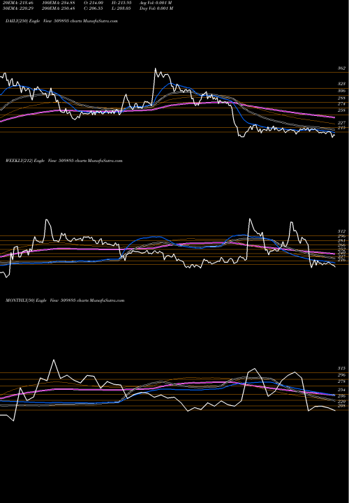 Trend of Hind Mills 509895 TrendLines HIND MILLS 509895 share BSE Stock Exchange 