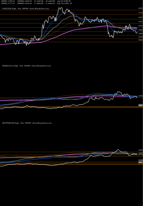 Trend of Suprem Ind 509930 TrendLines SUPREM IND 509930 share BSE Stock Exchange 