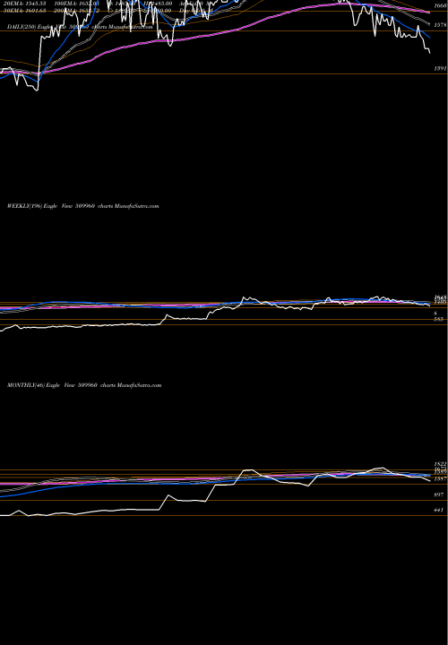 Trend of U P 509960 TrendLines U.P.HOTELS 509960 share BSE Stock Exchange 